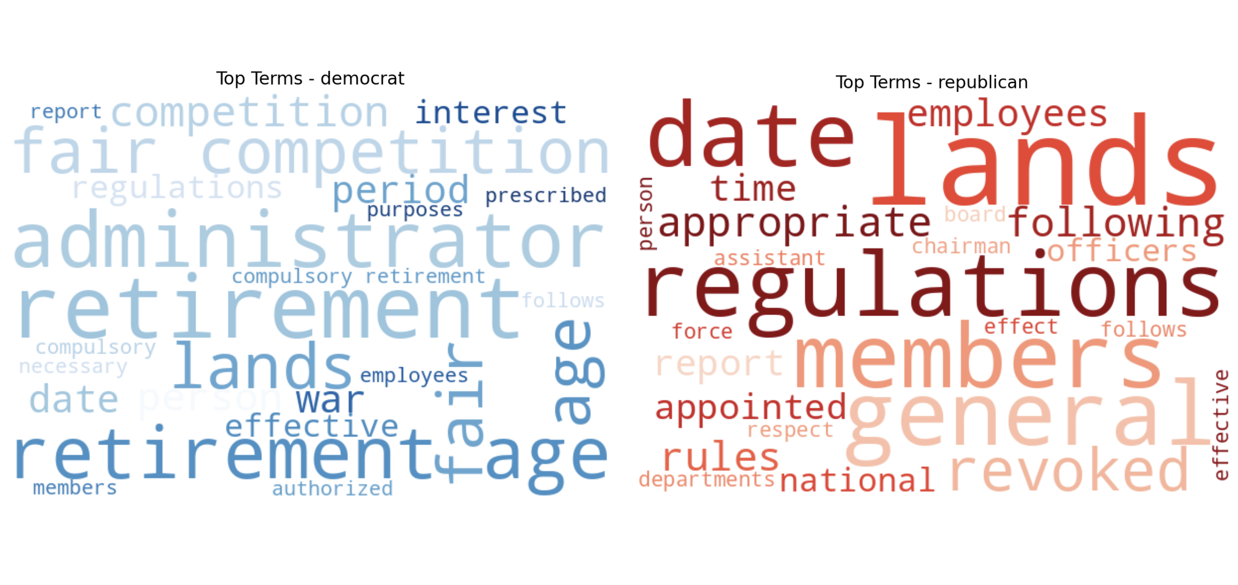 NLP: Predicting Political Ideologies preview